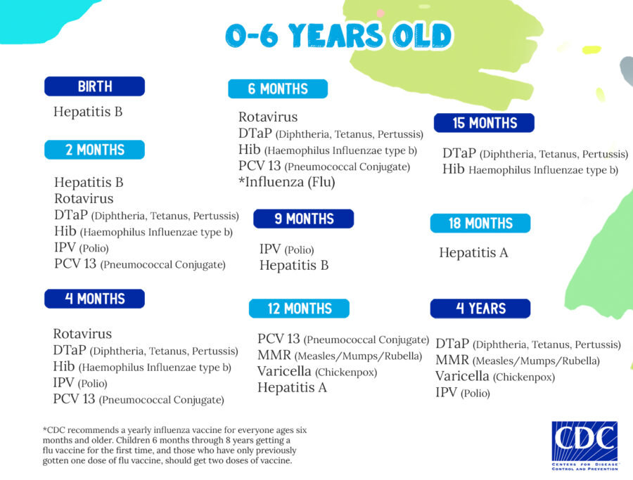 CDC Recommended Vaccine Schedule Pediatric Partners - Cdc Vaccine Schedule Printable