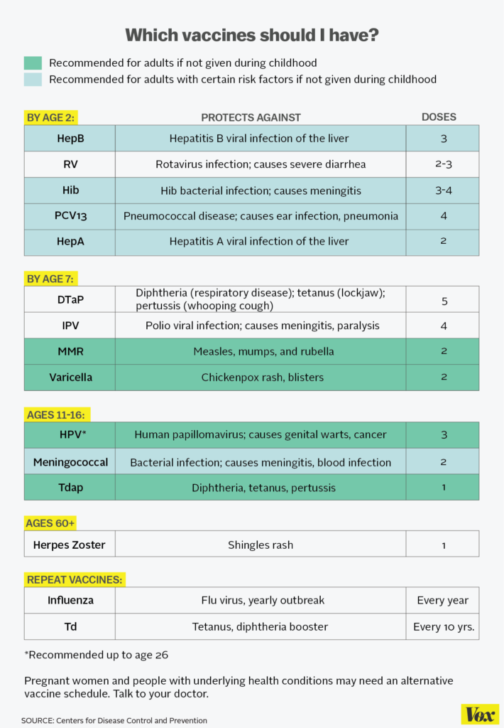 Every Vaccine You Should Have As An Adult In One Chart Vox - Dr Sears Printable Vaccine Schedule