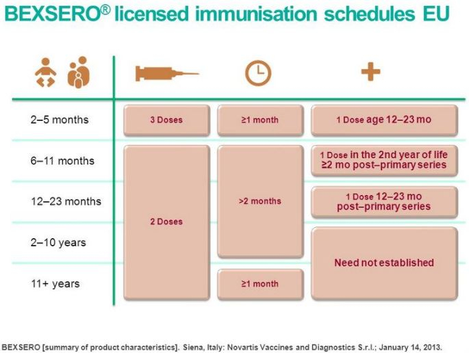 Meningococcal Immunisation Glebe Hill Family Practice - Meningococcal Vaccine With Cdc Printable Given To Patient Cpt Code