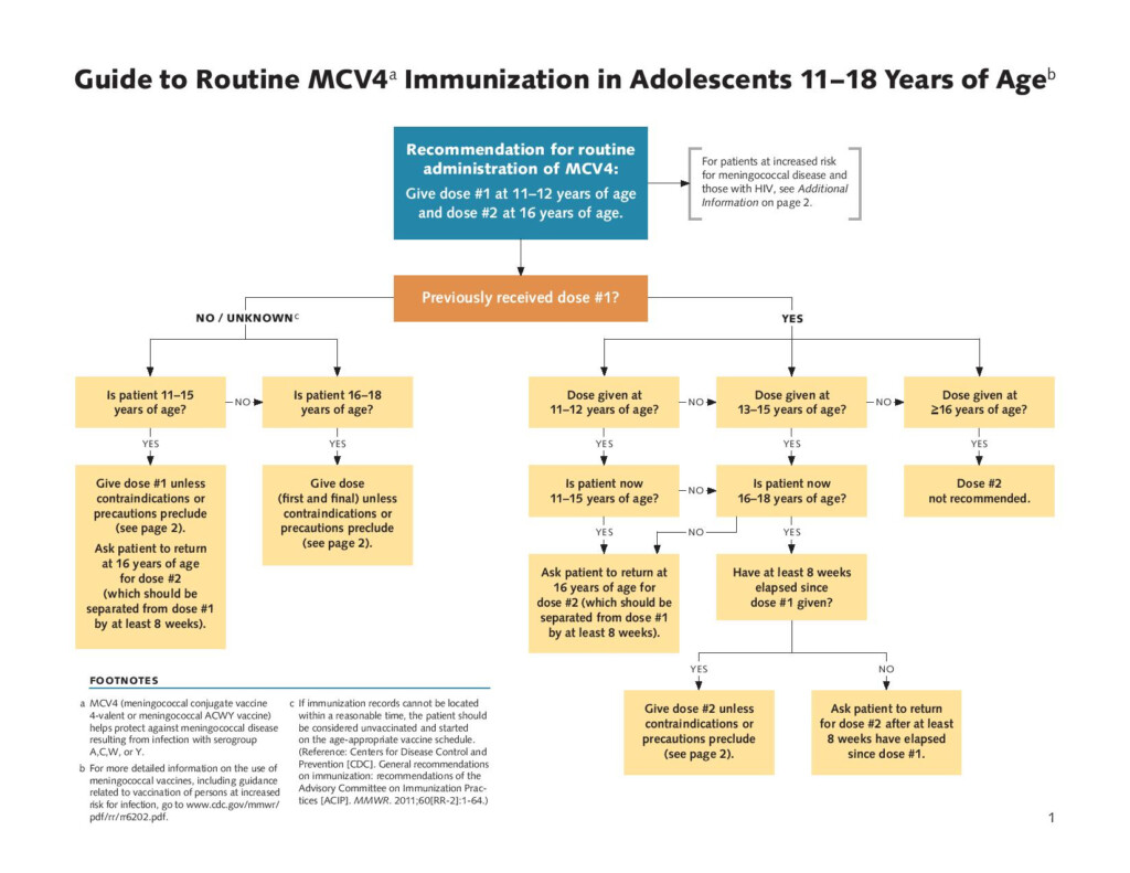 Meningococcal Vaccine Toolkit IKC - Meningococcal Vaccine With Cdc Printable Given To Patient Cpt Code