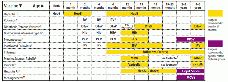 Recommended Immunization Schedules For Persons Aged 0 Through 18 Years  - Cdc Printable Vaccine Schedule