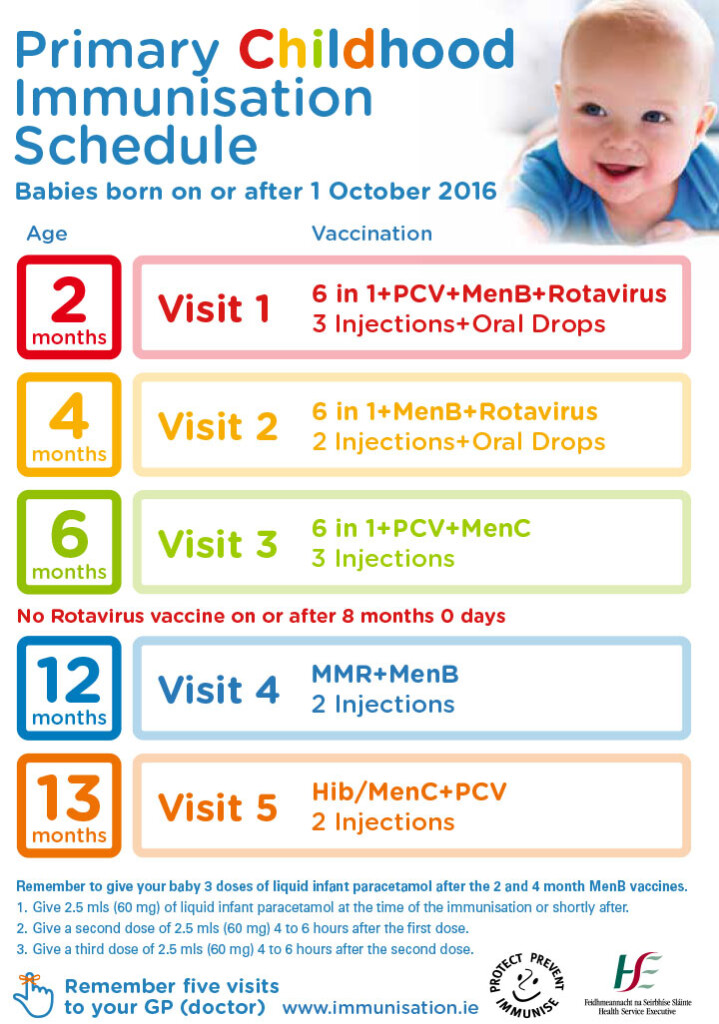 The Faythe Medical Centre Doctor Wexford GP Wexford Healthcare  - Printable Child Vaccination Chart